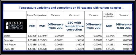 how to determine refractometer work correction factor|refractometer brix conversion chart.